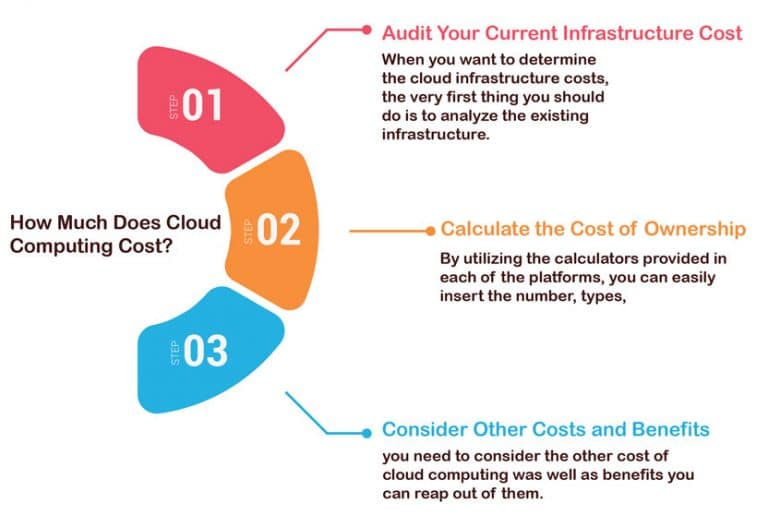 Cloud Computing Cost & Pricing Comparison in 2023