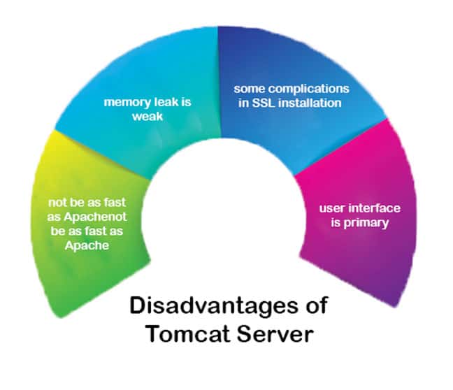 Disadvantages of Tomcat Server