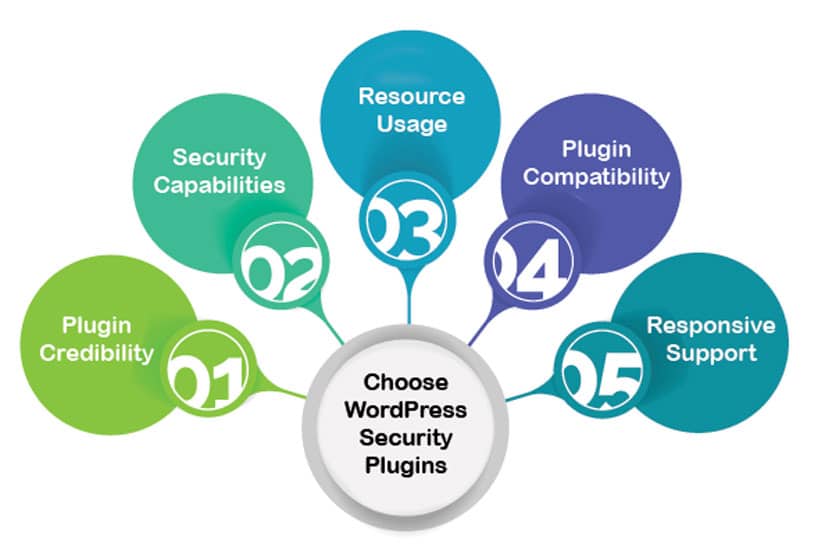 Choose the Best WordPress Security Plugins